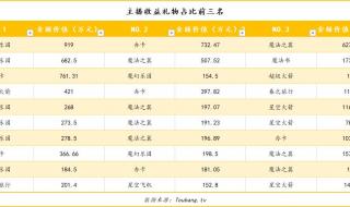 斗鱼主播一个月多少钱